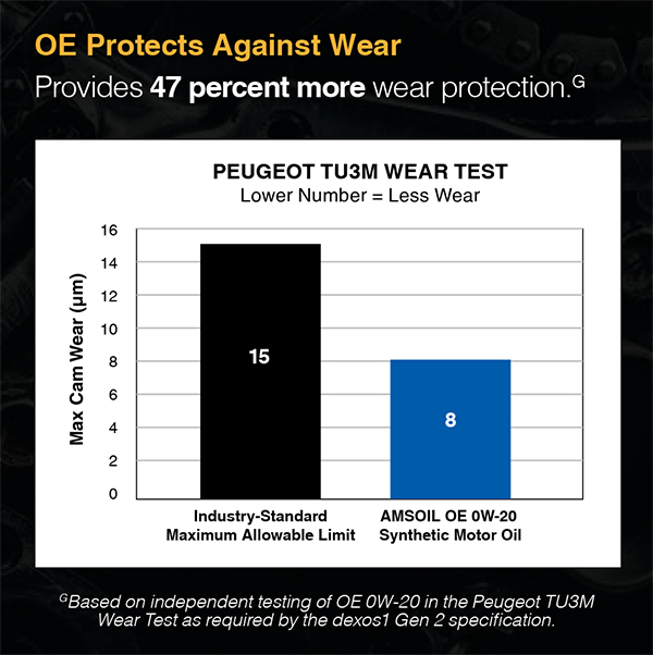 OE Protects Against Wear