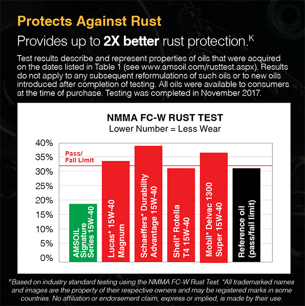 Protects Against Rust