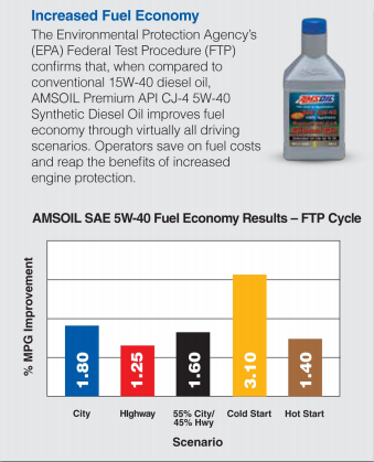 Open AMSOIL Premium API CJ-4 5W-40 Synthetic Diesel Oil (DEO) Fuel Economy