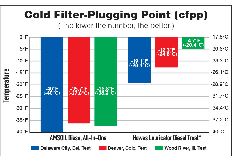 Superior Cold-Temperature Protection – Provides as much as 32˚F (18˚C) better protection against cold temperature gelling than Howes Lubricator Diesel Treat. Plus raises cetane up to 4 points.