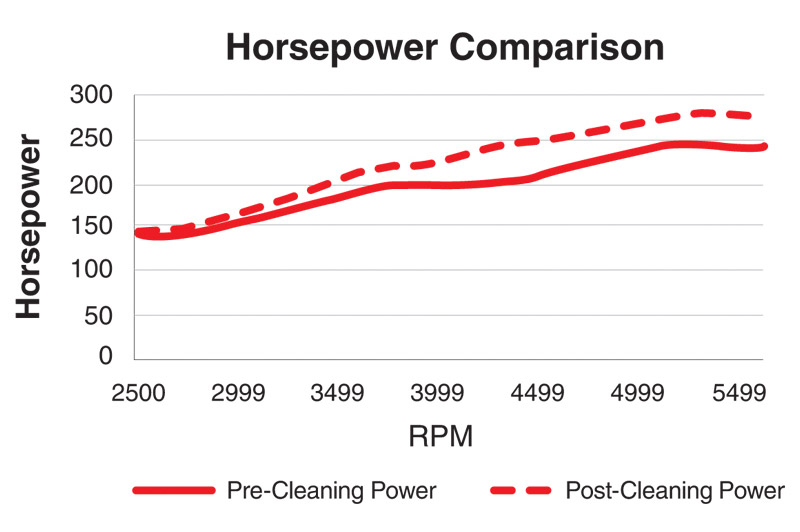 Horsepower Comparison