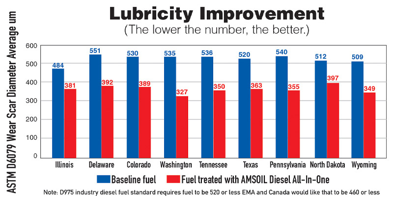 AMSOIL Increases Lubricity – Testing reveals AMSOIL Diesel All-In-One provides significant lubricity improvement in diesel fuels found across the U.S., delivering improved wear protection.