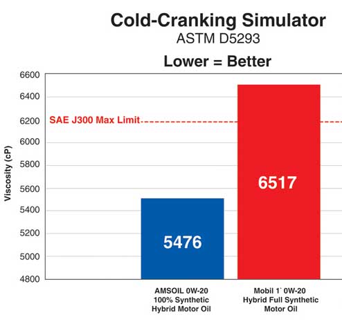 Cold-Cranking Simulator. ASTM D5293 (Lower = Better)
