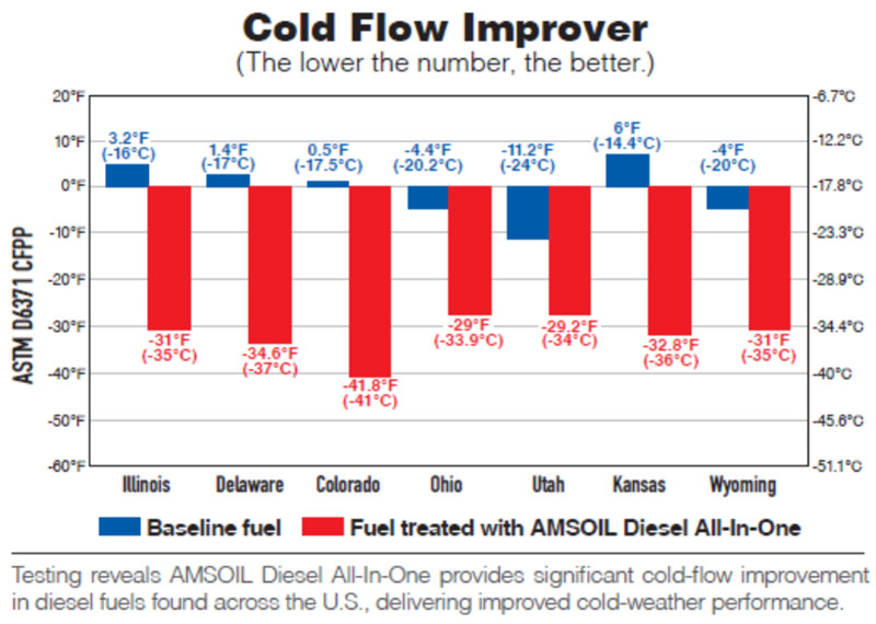 Cold Flow Improver