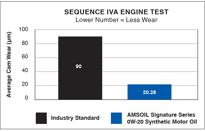 Sequence IVA Engine Test - Lower Number = Less Wear