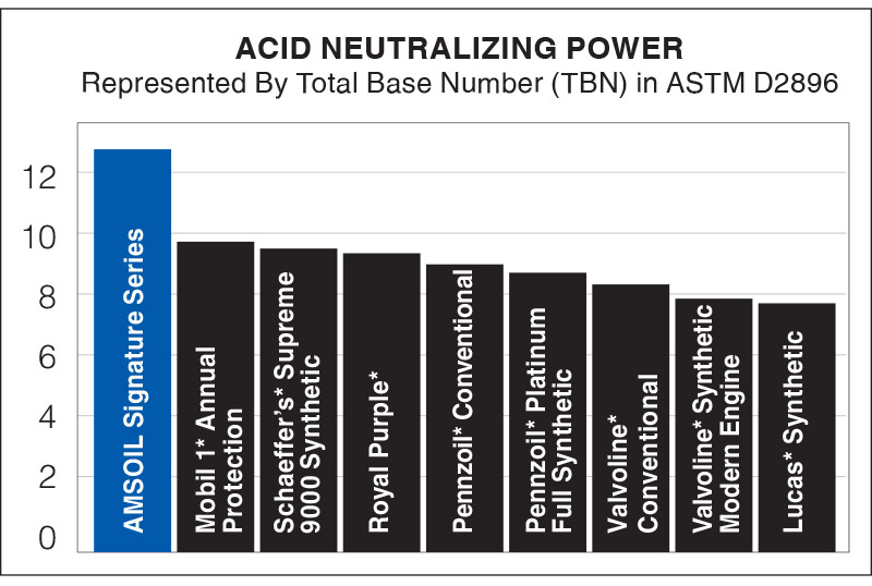 Signature Series Neutralizes Acids – AMSOIL Signature Series is fortified with a heavy treatment of detergent additive and it delivers 30% more acid neutralizing power than Mobil 1, and 36% more than Royal Purple, helping engines to stay cleaner, longer.