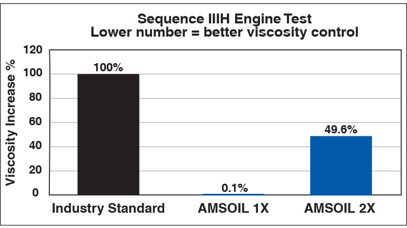 Signature Series resists viscosity increase – in industry-standard testing, it demonstrated only 0.1% viscosity increase.