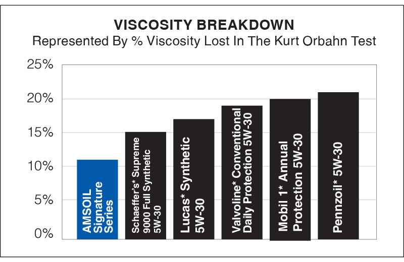 Signature Series Fights Viscosity Breakdown – AMSOIL fights viscosity breakdown better than the competition, proving superior protection of pistons, cams and bearings.