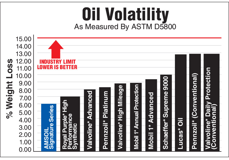 Signature Series Helps Keep Valves Clean – AMSOIL fights volatility 38% better than Mobil 1 and 17% better than Royal Purple, helping reduce oil consumption and keep valves clean.