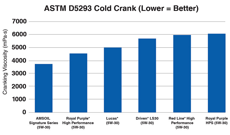 ASTM D5293 Cold Crank Simulator test