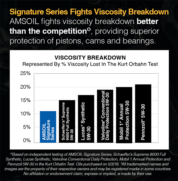 Signature Series Fights Viscosity Breakdown