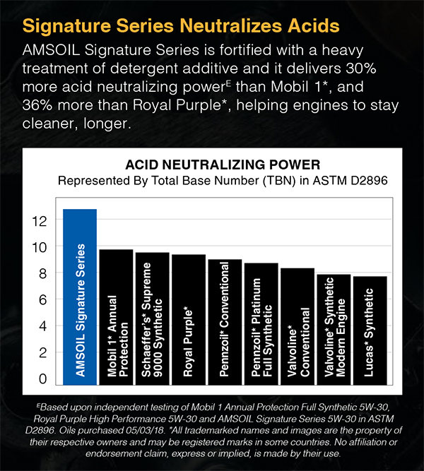 Signature Series Neutralizes Acids